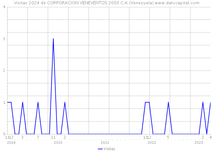 Visitas 2024 de CORPORACION VENEVENTOS 2603 C.A (Venezuela) 