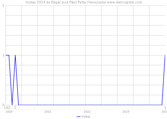 Visitas 2024 de Edgar José Páez Peña (Venezuela) 