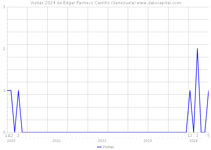 Visitas 2024 de Edgar Pacheco Castillo (Venezuela) 