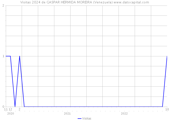 Visitas 2024 de GASPAR HERMIDA MOREIRA (Venezuela) 