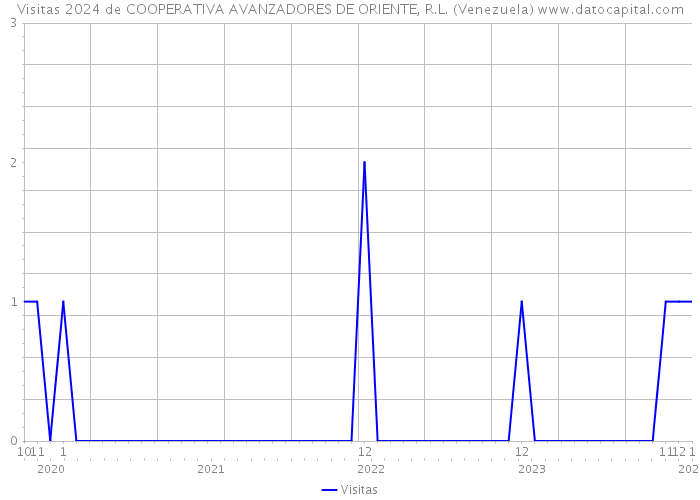 Visitas 2024 de COOPERATIVA AVANZADORES DE ORIENTE, R.L. (Venezuela) 