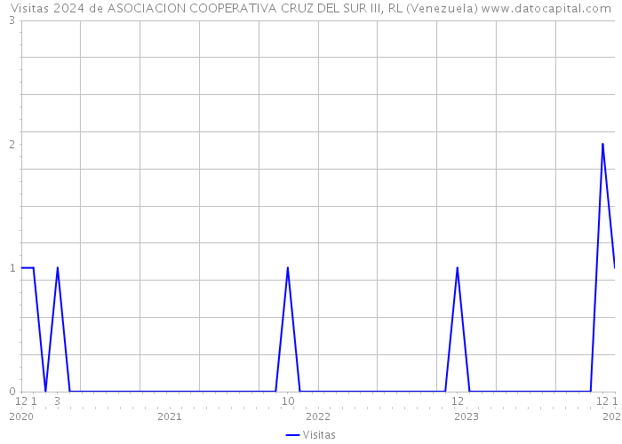 Visitas 2024 de ASOCIACION COOPERATIVA CRUZ DEL SUR III, RL (Venezuela) 