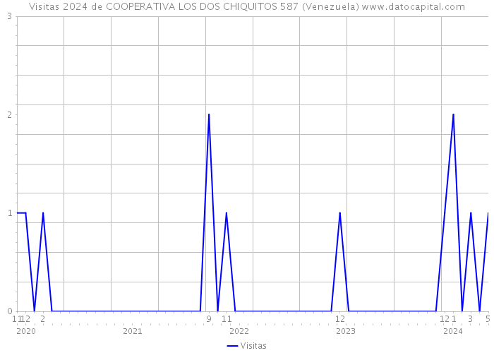Visitas 2024 de COOPERATIVA LOS DOS CHIQUITOS 587 (Venezuela) 