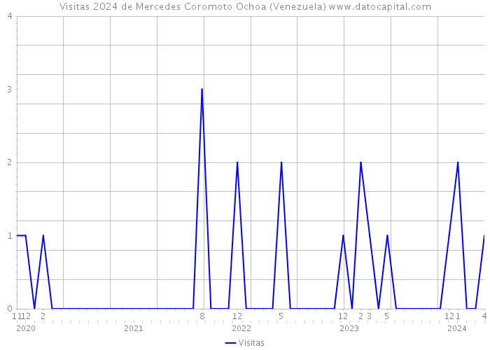 Visitas 2024 de Mercedes Coromoto Ochoa (Venezuela) 