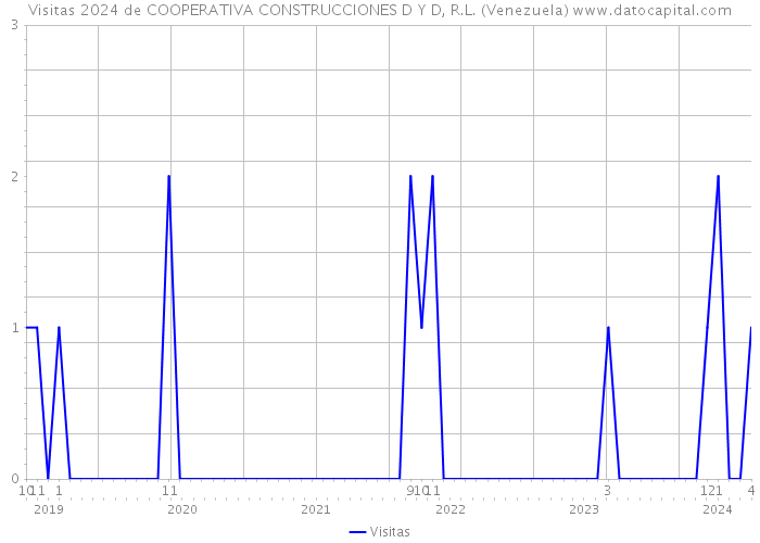 Visitas 2024 de COOPERATIVA CONSTRUCCIONES D Y D, R.L. (Venezuela) 
