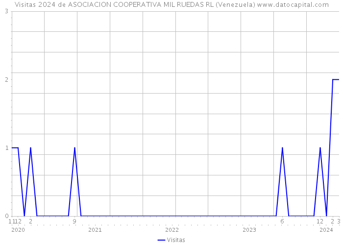 Visitas 2024 de ASOCIACION COOPERATIVA MIL RUEDAS RL (Venezuela) 