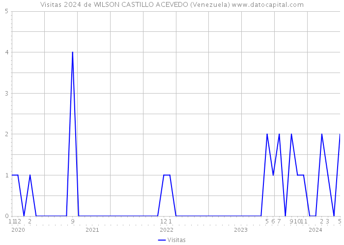 Visitas 2024 de WILSON CASTILLO ACEVEDO (Venezuela) 