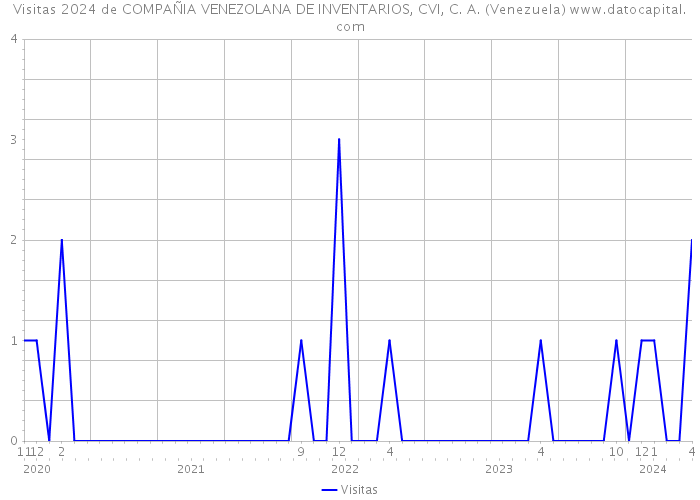 Visitas 2024 de COMPAÑIA VENEZOLANA DE INVENTARIOS, CVI, C. A. (Venezuela) 