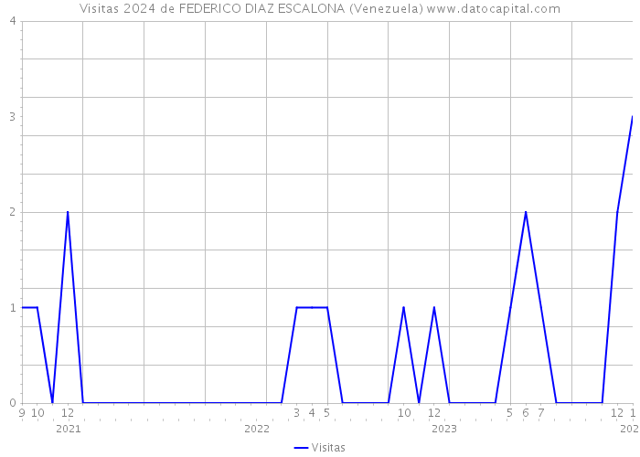 Visitas 2024 de FEDERICO DIAZ ESCALONA (Venezuela) 