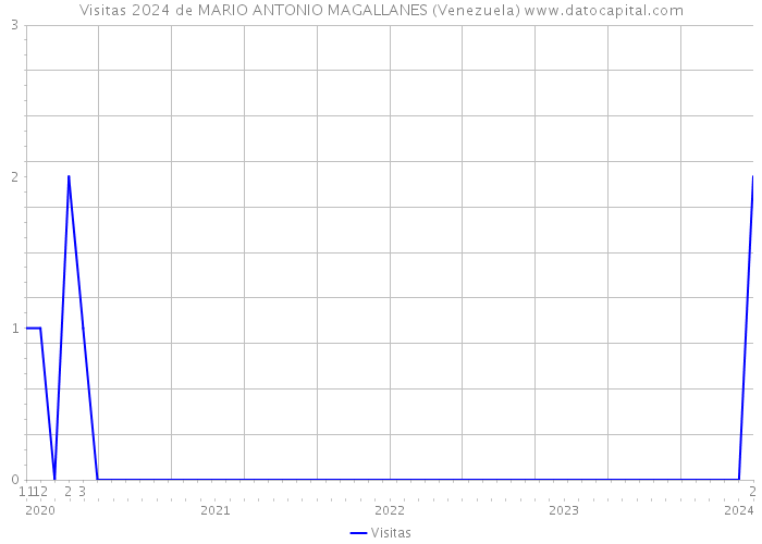 Visitas 2024 de MARIO ANTONIO MAGALLANES (Venezuela) 