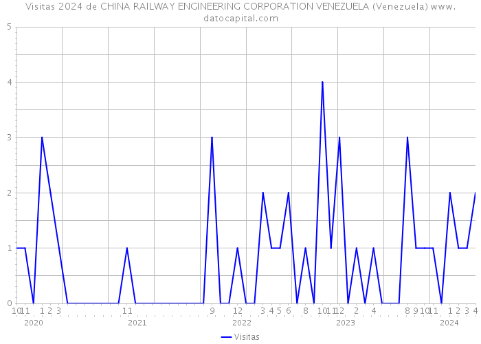 Visitas 2024 de CHINA RAILWAY ENGINEERING CORPORATION VENEZUELA (Venezuela) 