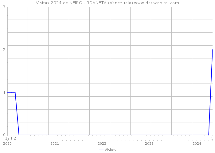 Visitas 2024 de NEIRO URDANETA (Venezuela) 