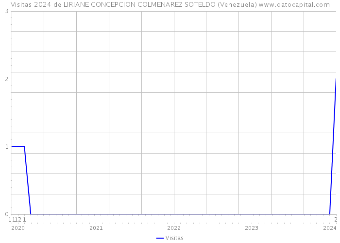 Visitas 2024 de LIRIANE CONCEPCION COLMENAREZ SOTELDO (Venezuela) 