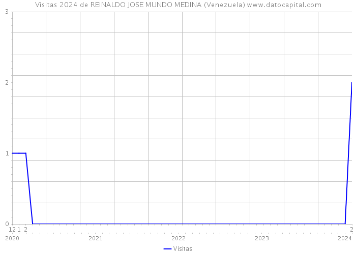 Visitas 2024 de REINALDO JOSE MUNDO MEDINA (Venezuela) 