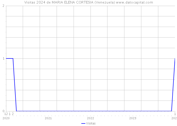 Visitas 2024 de MARIA ELENA CORTESIA (Venezuela) 