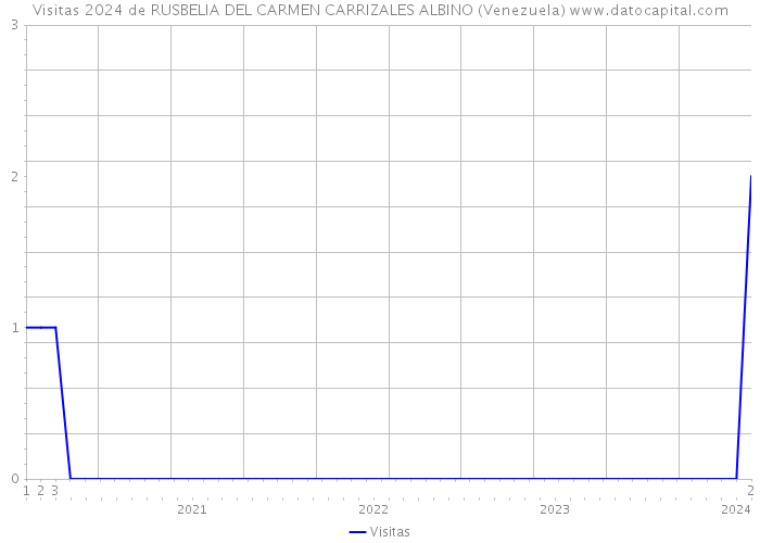 Visitas 2024 de RUSBELIA DEL CARMEN CARRIZALES ALBINO (Venezuela) 
