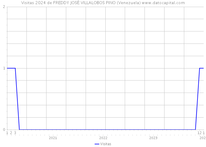 Visitas 2024 de FREDDY JOSÈ VILLALOBOS PINO (Venezuela) 