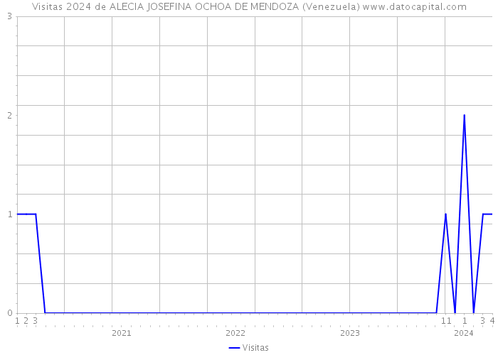 Visitas 2024 de ALECIA JOSEFINA OCHOA DE MENDOZA (Venezuela) 
