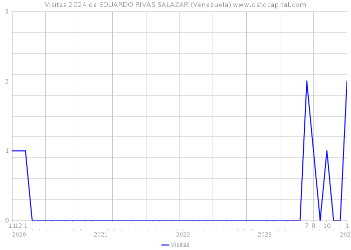 Visitas 2024 de EDUARDO RIVAS SALAZAR (Venezuela) 
