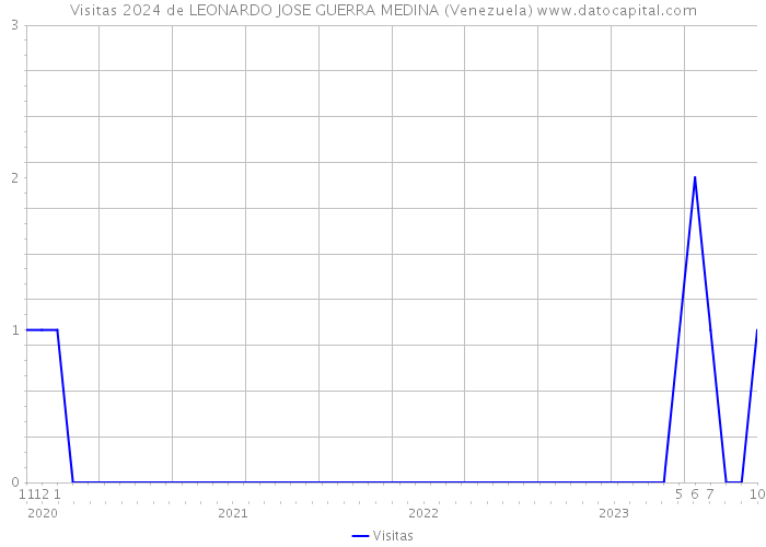 Visitas 2024 de LEONARDO JOSE GUERRA MEDINA (Venezuela) 