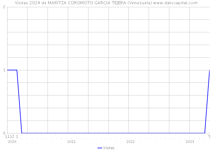 Visitas 2024 de MARITZA COROMOTO GARCIA TEJERA (Venezuela) 