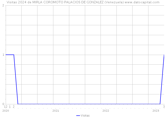 Visitas 2024 de MIRLA COROMOTO PALACIOS DE GONZALEZ (Venezuela) 