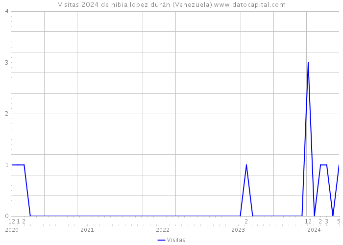 Visitas 2024 de nibia lopez duràn (Venezuela) 