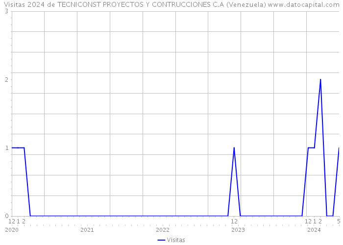 Visitas 2024 de TECNICONST PROYECTOS Y CONTRUCCIONES C.A (Venezuela) 