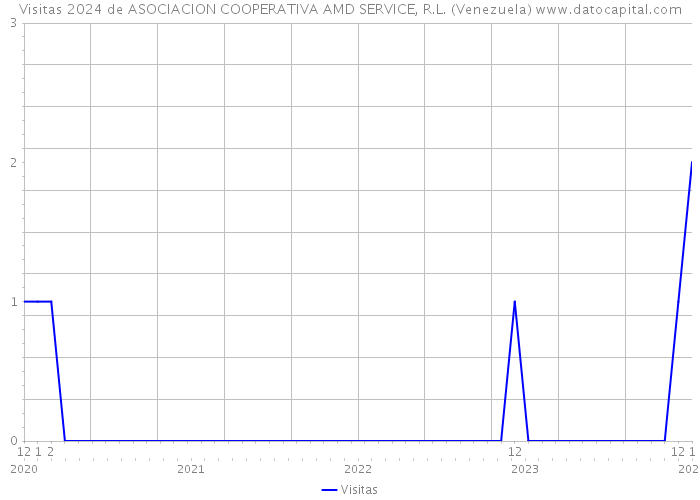 Visitas 2024 de ASOCIACION COOPERATIVA AMD SERVICE, R.L. (Venezuela) 