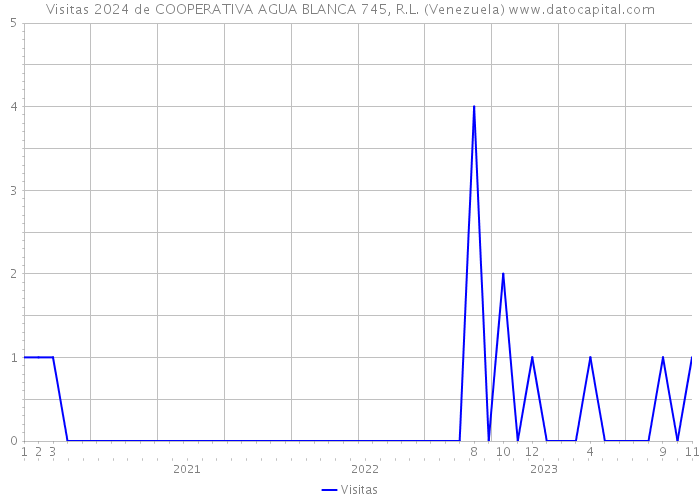 Visitas 2024 de COOPERATIVA AGUA BLANCA 745, R.L. (Venezuela) 