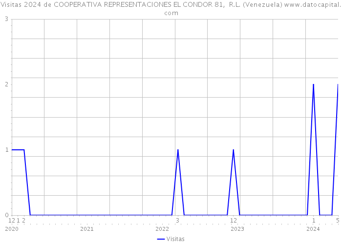 Visitas 2024 de COOPERATIVA REPRESENTACIONES EL CONDOR 81, R.L. (Venezuela) 