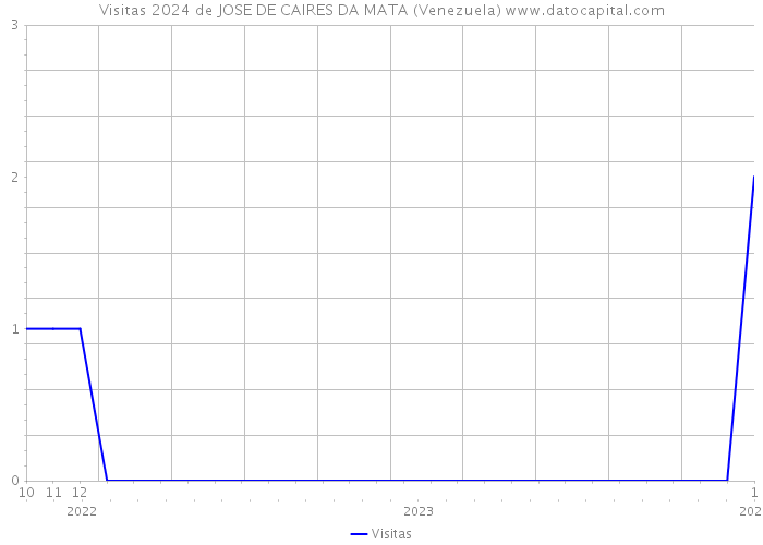 Visitas 2024 de JOSE DE CAIRES DA MATA (Venezuela) 