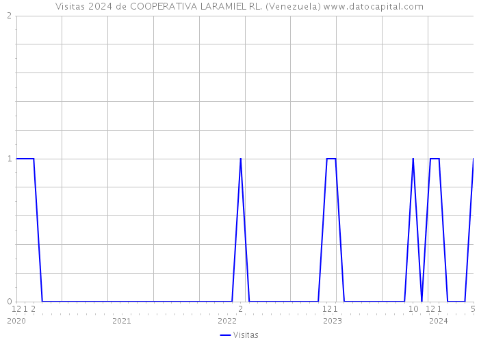 Visitas 2024 de COOPERATIVA LARAMIEL RL. (Venezuela) 
