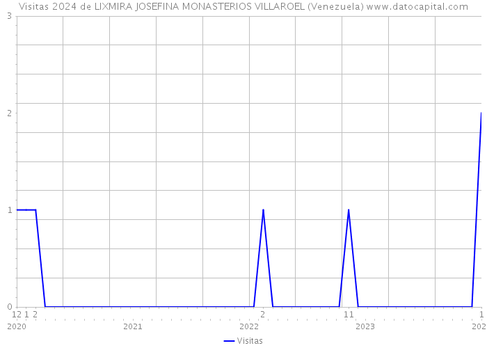 Visitas 2024 de LIXMIRA JOSEFINA MONASTERIOS VILLAROEL (Venezuela) 