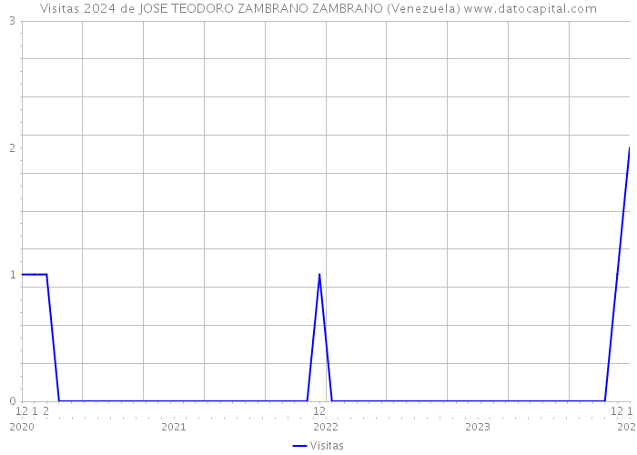Visitas 2024 de JOSE TEODORO ZAMBRANO ZAMBRANO (Venezuela) 