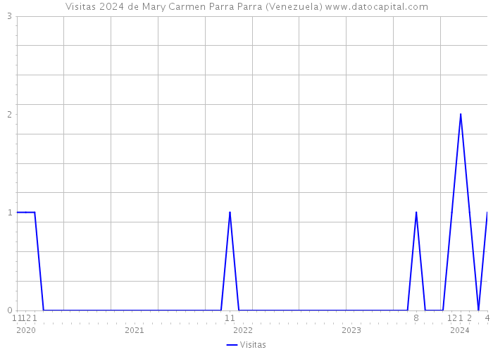 Visitas 2024 de Mary Carmen Parra Parra (Venezuela) 