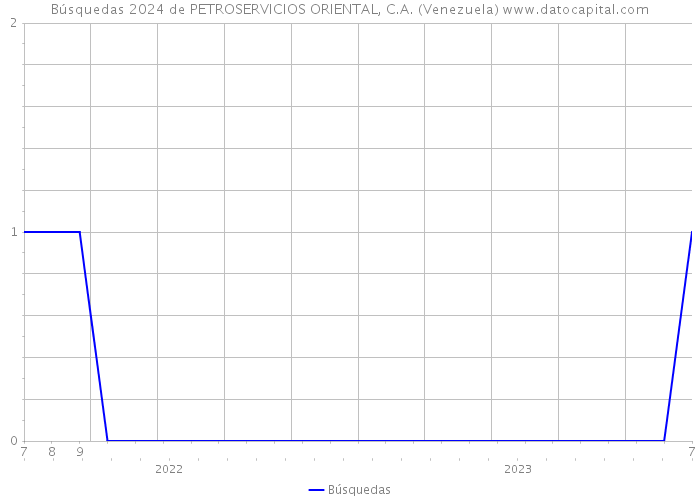 Búsquedas 2024 de PETROSERVICIOS ORIENTAL, C.A. (Venezuela) 
