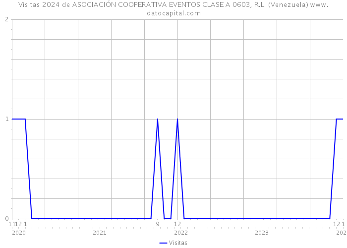 Visitas 2024 de ASOCIACIÓN COOPERATIVA EVENTOS CLASE A 0603, R.L. (Venezuela) 