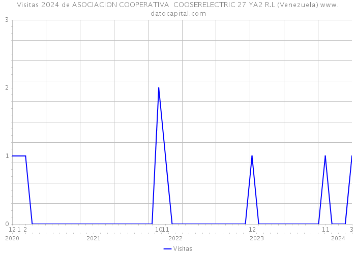 Visitas 2024 de ASOCIACION COOPERATIVA COOSERELECTRIC 27 YA2 R.L (Venezuela) 