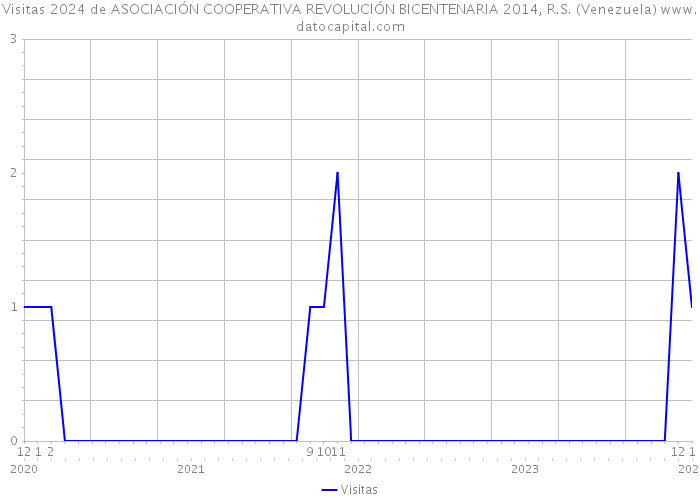 Visitas 2024 de ASOCIACIÓN COOPERATIVA REVOLUCIÓN BICENTENARIA 2014, R.S. (Venezuela) 