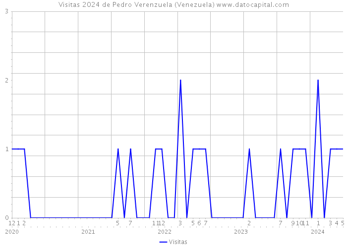 Visitas 2024 de Pedro Verenzuela (Venezuela) 