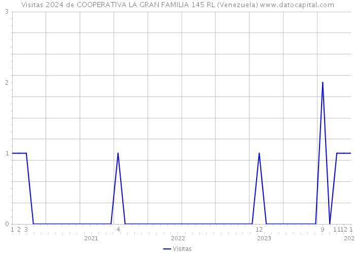 Visitas 2024 de COOPERATIVA LA GRAN FAMILIA 145 RL (Venezuela) 