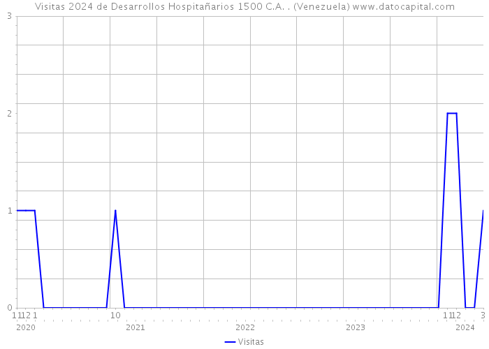 Visitas 2024 de Desarrollos Hospitañarios 1500 C.A. . (Venezuela) 