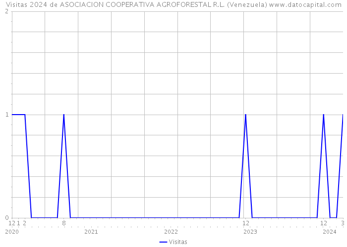 Visitas 2024 de ASOCIACION COOPERATIVA AGROFORESTAL R.L. (Venezuela) 
