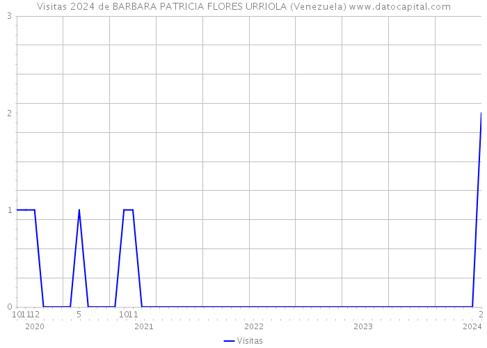 Visitas 2024 de BARBARA PATRICIA FLORES URRIOLA (Venezuela) 