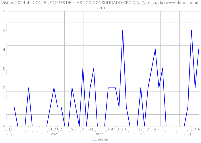 Visitas 2024 de CONTENEDORES DE PLASTICO CONSOLIDADO CPC C.A. (Venezuela) 