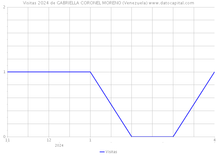 Visitas 2024 de GABRIELLA CORONEL MORENO (Venezuela) 