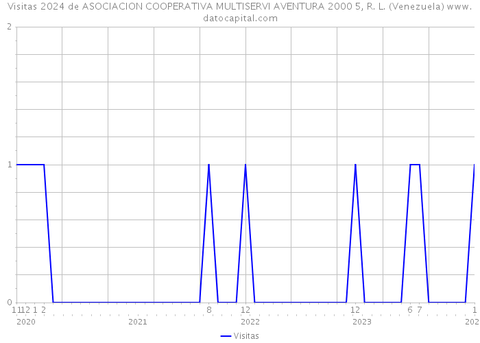 Visitas 2024 de ASOCIACION COOPERATIVA MULTISERVI AVENTURA 2000 5, R. L. (Venezuela) 