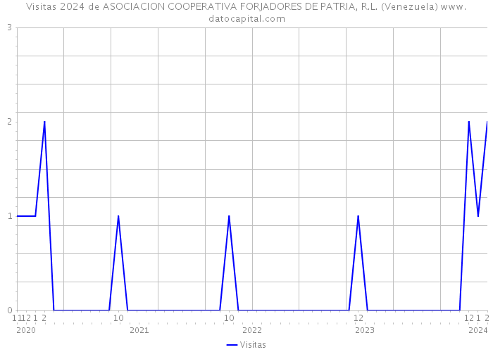 Visitas 2024 de ASOCIACION COOPERATIVA FORJADORES DE PATRIA, R.L. (Venezuela) 