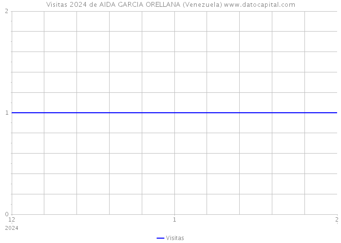 Visitas 2024 de AIDA GARCIA ORELLANA (Venezuela) 